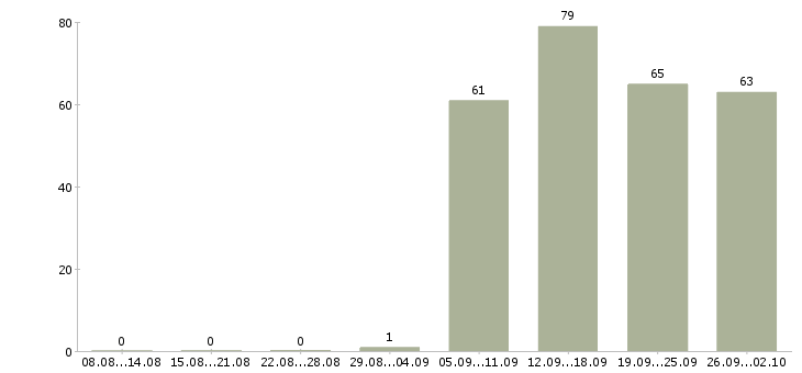 Работа директор по продажам в Ижевске - Число вакансий в Ижевске по специальности директор по продажам за 2 месяца