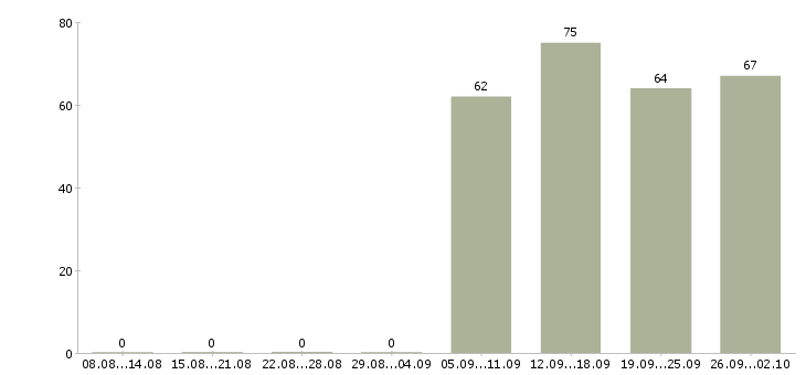 Работа специалист отдела продаж в Кемерово - Число вакансий в Кемерово по специальности специалист отдела продаж за 2 месяца