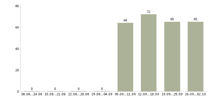 Работа бухгалтер экономист в Костроме - Число вакансий в Костроме по специальности бухгалтер экономист за 2 месяца