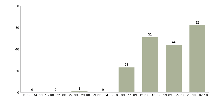 Работа менеджер в учебный центр в Краснодаре - Число вакансий в Краснодаре по специальности менеджер в учебный центр за 2 месяца