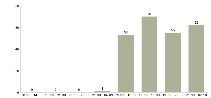 Работа менеджер отдела продаж в Курске - Число вакансий в Курске по специальности менеджер отдела продаж за 2 месяца