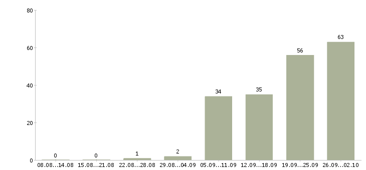 Работа бухгалтер по учету денежных средств в Москве - Число вакансий в Москве по специальности бухгалтер по учету денежных средств за 2 месяца