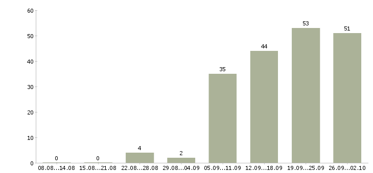 Работа водитель маз в Москве - Число вакансий в Москве по специальности водитель маз за 2 месяца