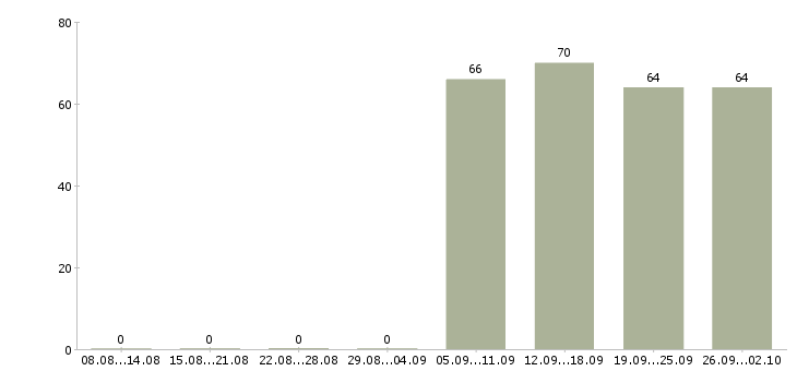 Работа директор начальник в Новороссийске - Число вакансий в Новороссийске по специальности директор начальник за 2 месяца