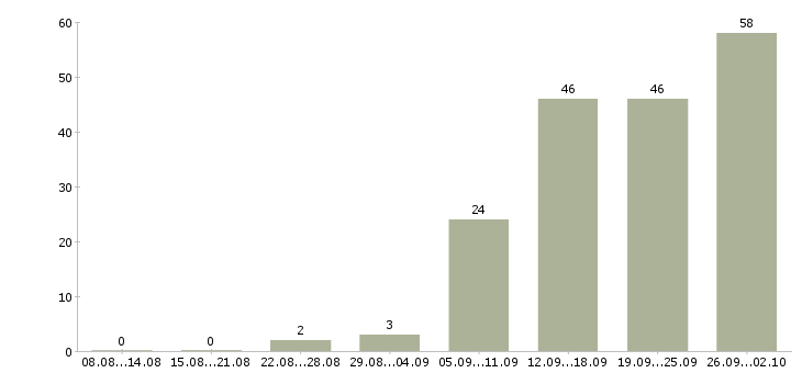 Работа менеджер по работе с базой в Оренбурге - Число вакансий в Оренбурге по специальности менеджер по работе с базой за 2 месяца