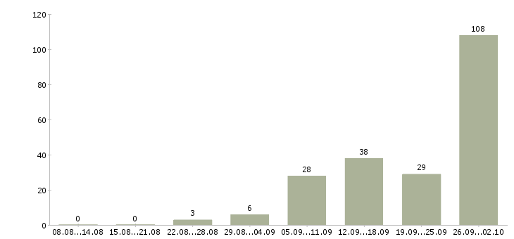 Работа для активных в Орле - Число вакансий в Орле по специальности для активных за 2 месяца