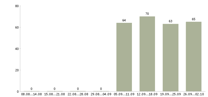 Работа кладовщик комплектовщик в Орле - Число вакансий в Орле по специальности кладовщик комплектовщик за 2 месяца