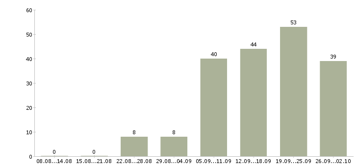 Работа менеджер по заключению договоров в Перми - Число вакансий в Перми по специальности менеджер по заключению договоров за 2 месяца
