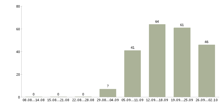 Работа бизнес в крупной компании в Самаре - Число вакансий в Самаре по специальности бизнес в крупной компании за 2 месяца