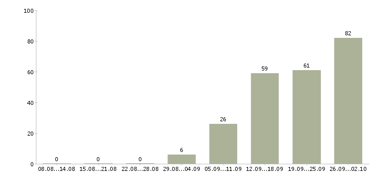 Работа менеджер по продаже услуг в Саратове - Число вакансий в Саратове по специальности менеджер по продаже услуг за 2 месяца