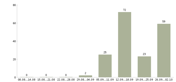 Работа на дому для активных в Саратове - Число вакансий в Саратове по специальности на дому для активных за 2 месяца