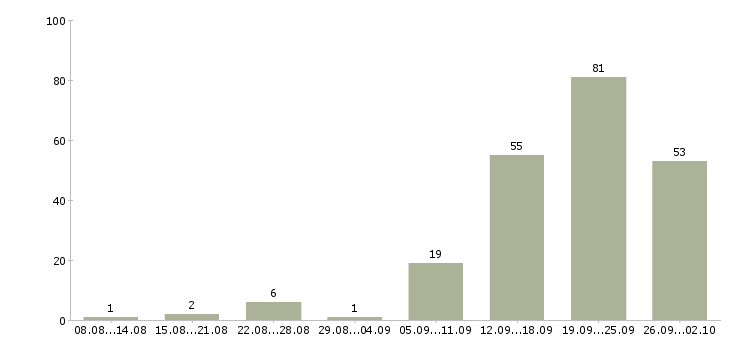 Работа специалист агентство недвижимости в Сочи - Число вакансий в Сочи по специальности специалист агентство недвижимости за 2 месяца