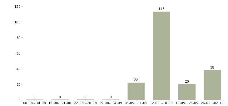 Работа по договору на дому в Ставрополе - Число вакансий в Ставрополе по специальности по договору на дому за 2 месяца