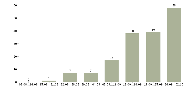Работа сотрудник по работе в офисе в Ставрополе - Число вакансий в Ставрополе по специальности сотрудник по работе в офисе за 2 месяца