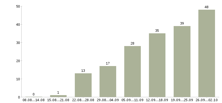 Работа сотрудники для работы в интернете в Ставрополе - Число вакансий в Ставрополе по специальности сотрудники для работы в интернете за 2 месяца
