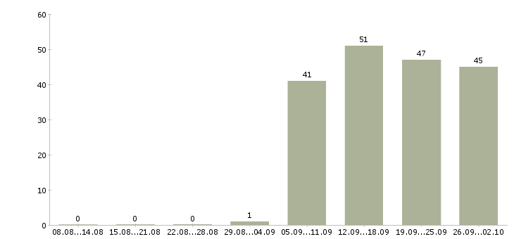 Работа оператор пк график в Твери - Число вакансий в Твери по специальности оператор пк график за 2 месяца