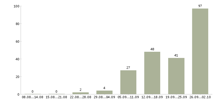 Работа работаем на дому в интернете в Туле - Число вакансий в Туле по специальности работаем на дому в интернете за 2 месяца