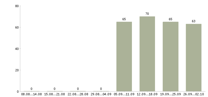 Работа грузчики экспедиторы в Тюмени - Число вакансий в Тюмени по специальности грузчики экспедиторы за 2 месяца