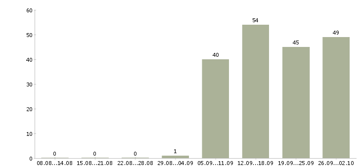 Работа администратор пк в Ульяновске - Число вакансий в Ульяновске по специальности администратор пк за 2 месяца