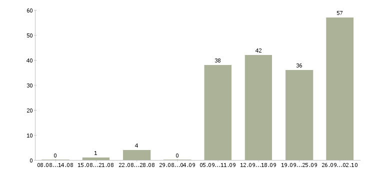Работа менеджер для работы в интернет в Уфе - Число вакансий в Уфе по специальности менеджер для работы в интернет за 2 месяца