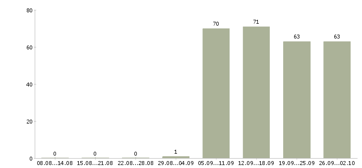 Работа кладовщик оператор в Химках - Число вакансий в Химках по специальности кладовщик оператор за 2 месяца