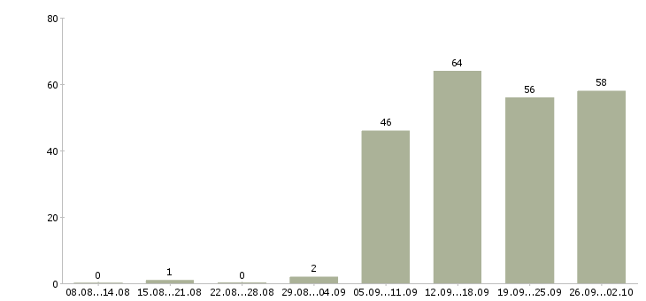 Работа ответственный администратор в Ярославле - Число вакансий в Ярославле по специальности ответственный администратор за 2 месяца