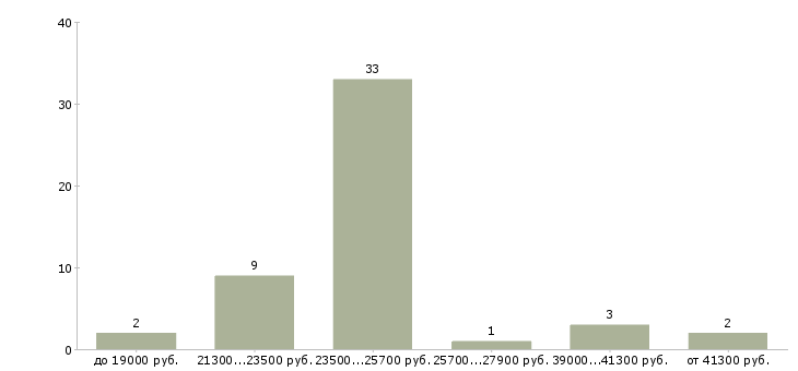 Найти работу контролер с лицензией в Москве - График распределения вакансий «контролер с лицензией» по зарплате