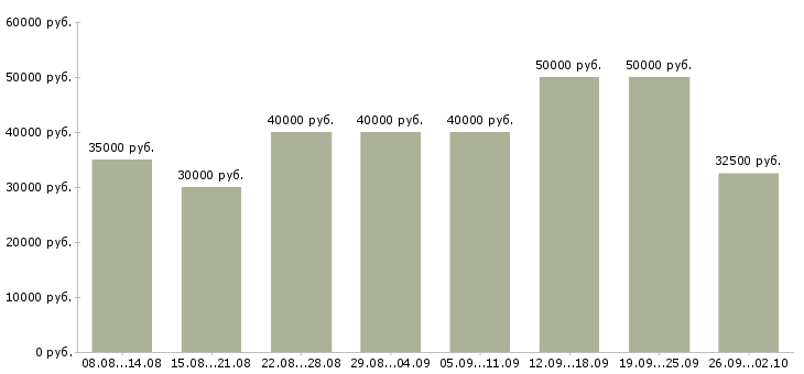 Вакансии автомойщики в Москве - Медиана зарплат автомойщики в Москве за 2 месяца