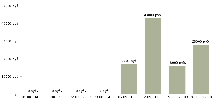 Вакансии бухгалтер экономист в Ангарске - Медиана зарплат бухгалтер экономист в Ангарске за 2 месяца