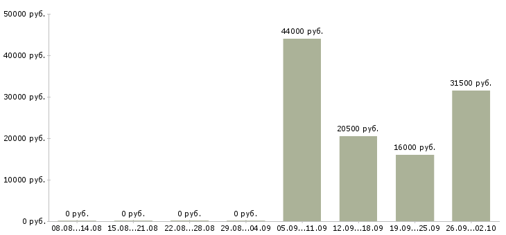 Вакансии бухгалтер экономист в Курске - Медиана зарплат бухгалтер экономист в Курске за 2 месяца