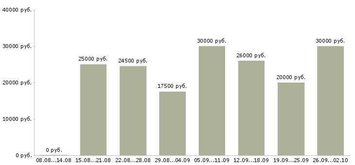 Вакансии в интернет магазине в Иркутске - Медиана зарплат в интернет магазине в Иркутске за 2 месяца