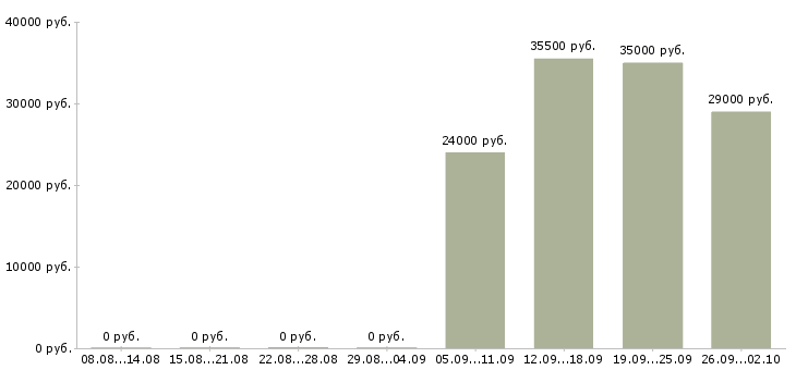 Вакансии водитель в в Стерлитамаке - Медиана зарплат водитель в в Стерлитамаке за 2 месяца