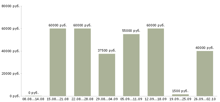 Вакансии водитель в семью в Москве - Медиана зарплат водитель в семью в Москве за 2 месяца