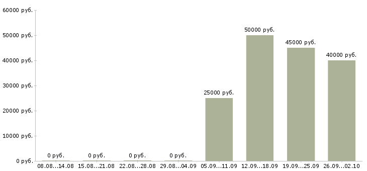 Вакансии водитель все категории в Краснодаре - Медиана зарплат водитель все категории в Краснодаре за 2 месяца