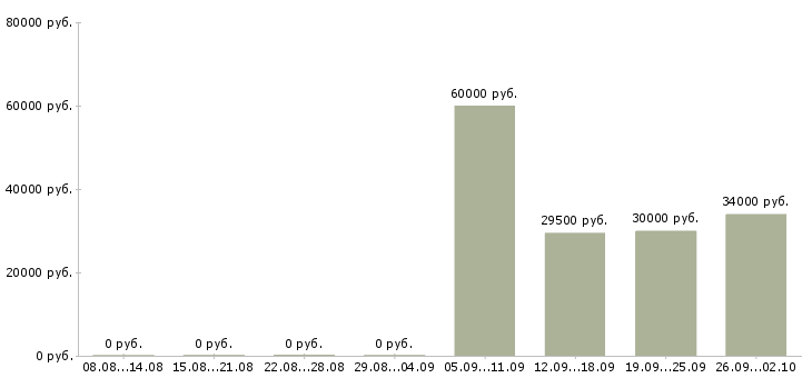 Вакансии водитель грузчик в Костроме - Медиана зарплат водитель грузчик в Костроме за 2 месяца
