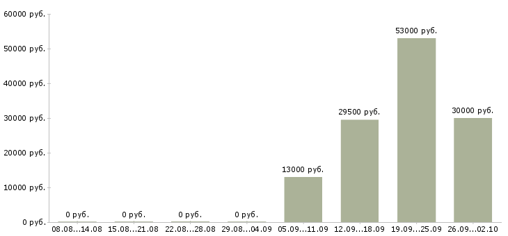 Вакансии водитель грузчик в Оренбурге - Медиана зарплат водитель грузчик в Оренбурге за 2 месяца