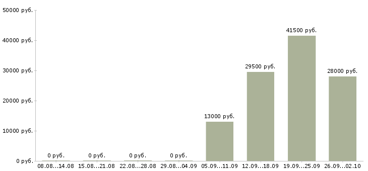 Вакансии водитель грузчик в Стерлитамаке - Медиана зарплат водитель грузчик в Стерлитамаке за 2 месяца