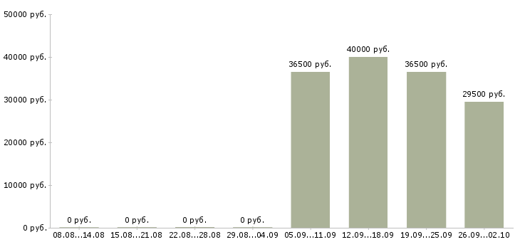 Вакансии водитель офиса в Иваново - Медиана зарплат водитель офиса в Иваново за 2 месяца
