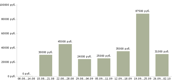 Вакансии врачи стоматологи Санкт-петербург - Медиана зарплат врачи стоматологи Санкт-петербург за 2 месяца