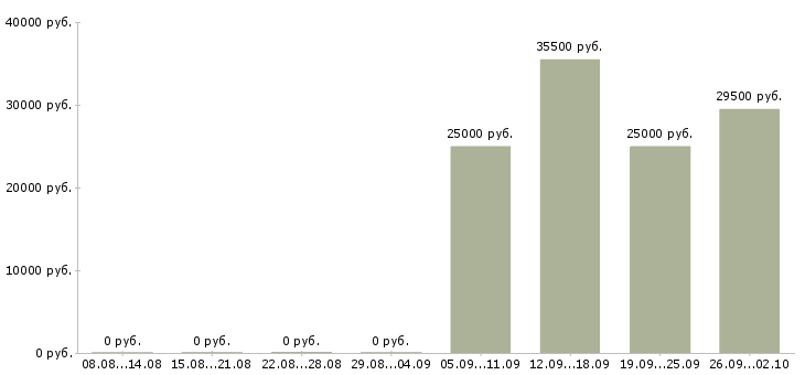 Вакансии грузчик комплектовщик в Сочи - Медиана зарплат грузчик комплектовщик в Сочи за 2 месяца