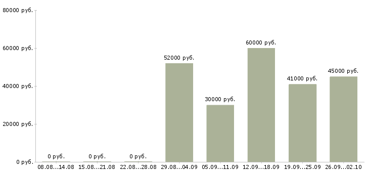 Вакансии грузчик сменный в Брянске - Медиана зарплат грузчик сменный в Брянске за 2 месяца