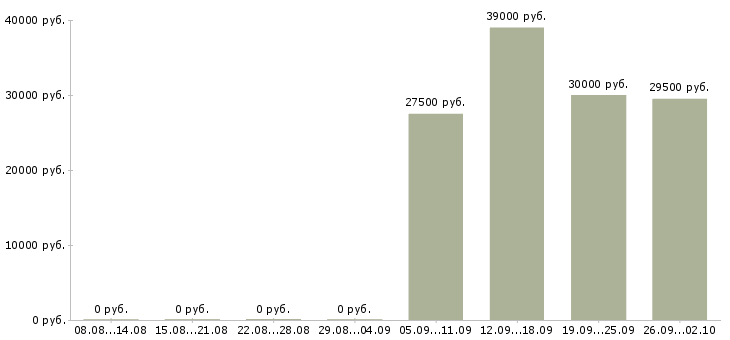 Вакансии директор руководитель управляющий Йошкар-ола - Медиана зарплат директор руководитель управляющий Йошкар-ола за 2 месяца