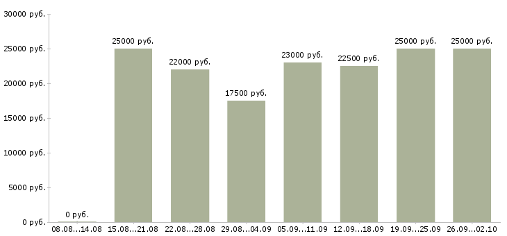 Вакансии интернет магазин в интернете в Иркутске - Медиана зарплат интернет магазин в интернете в Иркутске за 2 месяца