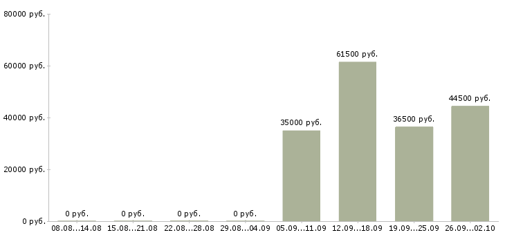 Вакансии комплектовщик грузчик в Сочи - Медиана зарплат комплектовщик грузчик в Сочи за 2 месяца