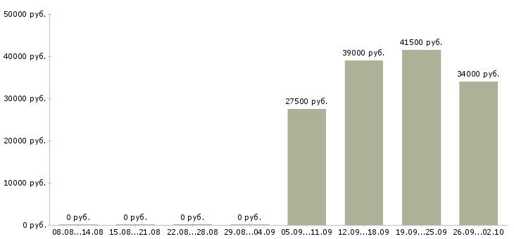 Вакансии комплектовщиков в Бийске - Медиана зарплат комплектовщиков в Бийске за 2 месяца