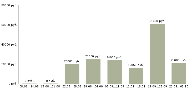Вакансии консультант в магазин в Самаре - Медиана зарплат консультант в магазин в Самаре за 2 месяца