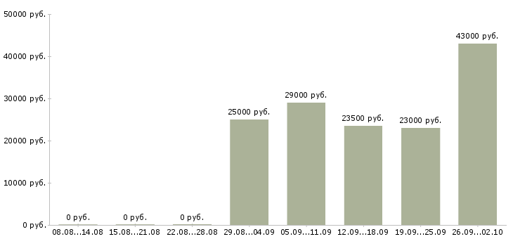 Вакансии консультант в отдел в Владикавказе - Медиана зарплат консультант в отдел в Владикавказе за 2 месяца