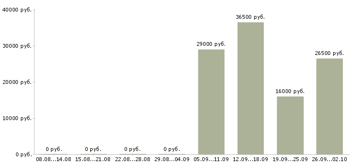 Вакансии консультант отдела в Туле - Медиана зарплат консультант отдела в Туле за 2 месяца