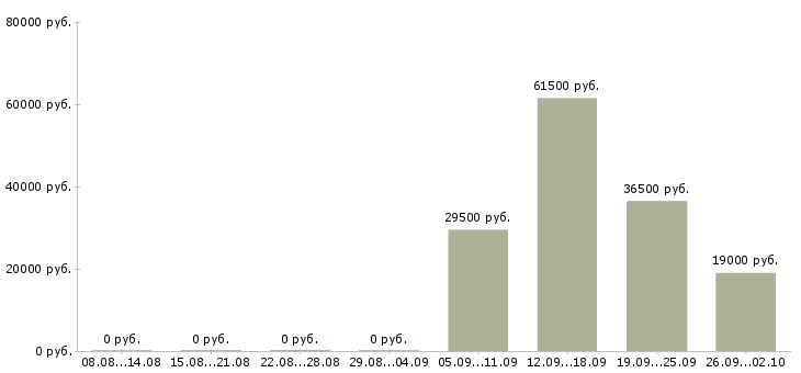 Вакансии контролер охранник в Казани - Медиана зарплат контролер охранник в Казани за 2 месяца