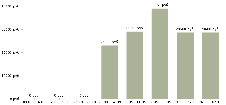 Вакансии контролер с лицензией в Москве - Медиана зарплат контролер с лицензией в Москве за 2 месяца